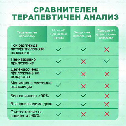 Moauou® Крем за вени и стави – целенасочено действие ⚡ Мигновено облекчение, дълготрайни резултати | Голяма разпродажба!